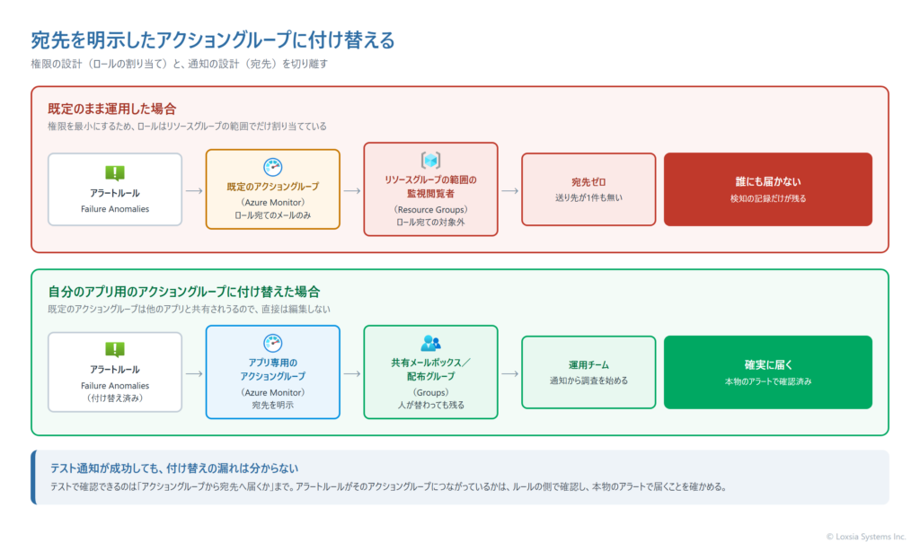届かない構成と届く構成の比較図。上段は既定のアクショングループのままで、ロールをリソースグループの範囲でしか割り当てていないため宛先が空になっている。下段は自分のアプリ用のアクショングループを作り、共有メールボックスを宛先に明示してアラートルールに付け替えているため、運用チームに通知が届くことを示している。