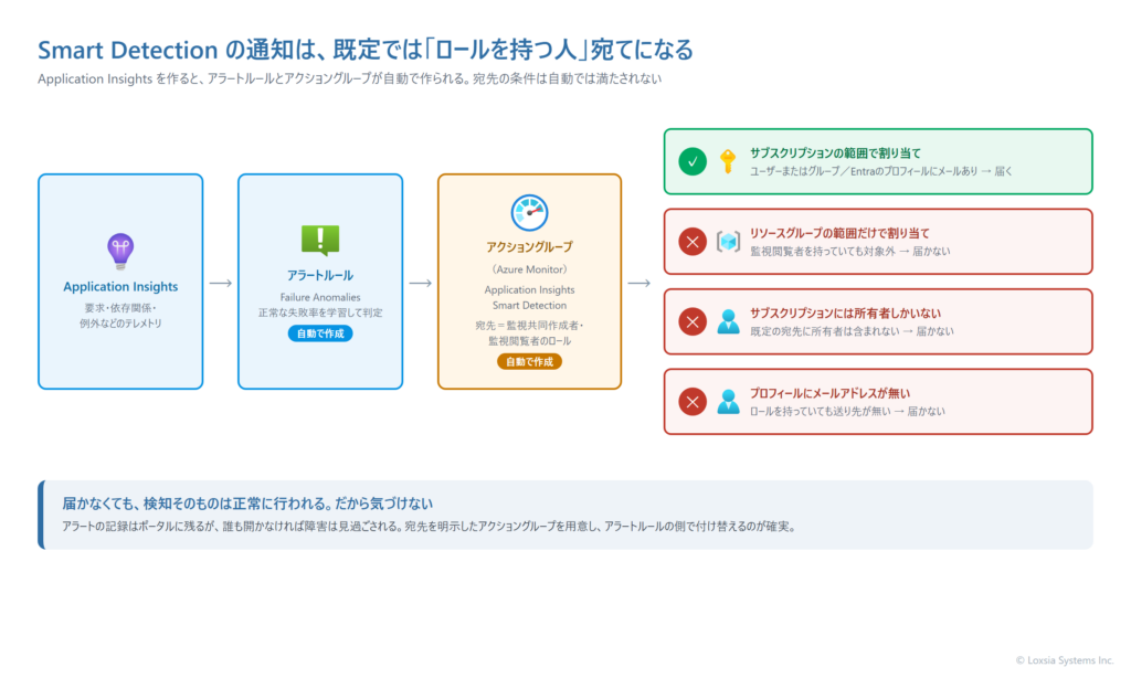 Smart Detection の通知経路を示す図。Application Insights のテレメトリを Failure Anomalies のアラートルールが分析し、既定のアクショングループ「Application Insights Smart Detection」へ渡す。既定の宛先はサブスクリプションの範囲で監視共同作成者または監視閲覧者を割り当てられたユーザーやグループだけで、リソースグループの範囲の割り当てや、プロフィールにメールアドレスが無いユーザーには届かないことを示している。