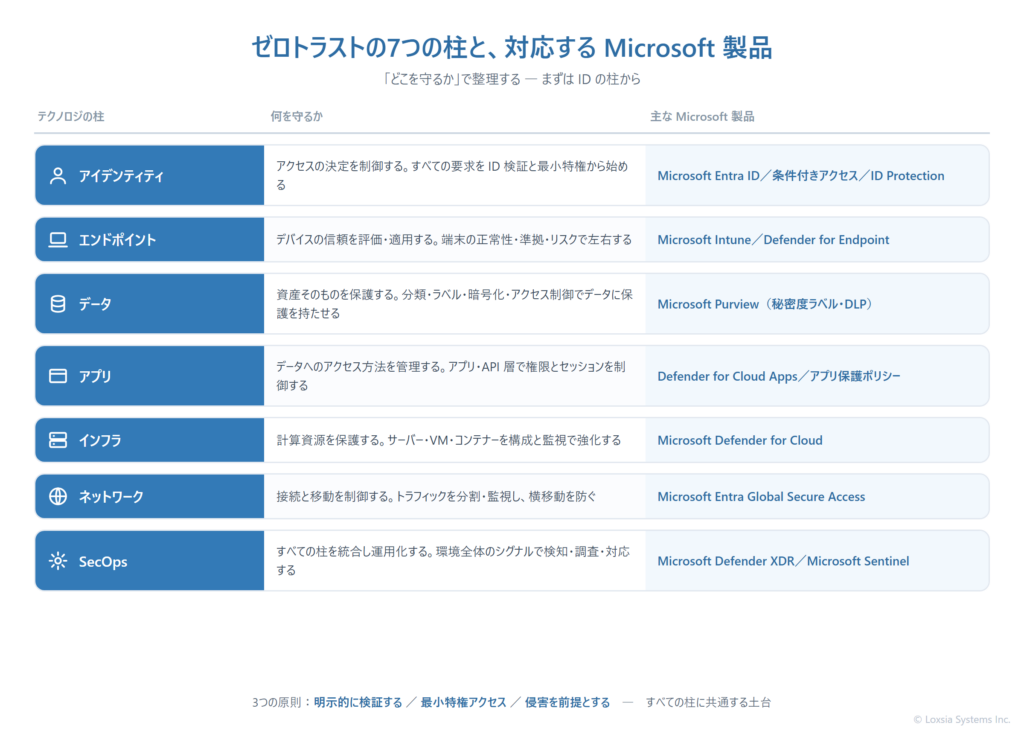 ゼロトラストの7つのテクノロジの柱（アイデンティティ・エンドポイント・データ・アプリ・インフラストラクチャ・ネットワーク・SecOps）と、それぞれで何を守るか、対応するMicrosoft製品を並べたマトリクス図。アイデンティティはEntra IDと条件付きアクセス、エンドポイントはIntuneとDefender for Endpoint、データはPurview、アプリはDefender for Cloud Apps、インフラはDefender for Cloud、ネットワークはGlobal Secure Access、SecOpsはDefender XDRとSentinelが対応することを示している。