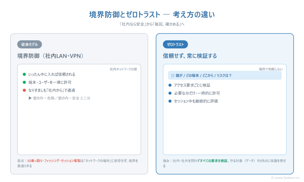 境界防御とゼロトラストの発想の違いを示した対比図。左側の従来モデル（境界防御）は、社内ネットワークという壁の内側を一律に信頼し、いったん中に入れば自由にアクセスできる。右側のゼロトラストは、社内・社外の区別なく、すべてのアクセス要求をその都度検証し、必要な分だけ一時的に許可することを示している。