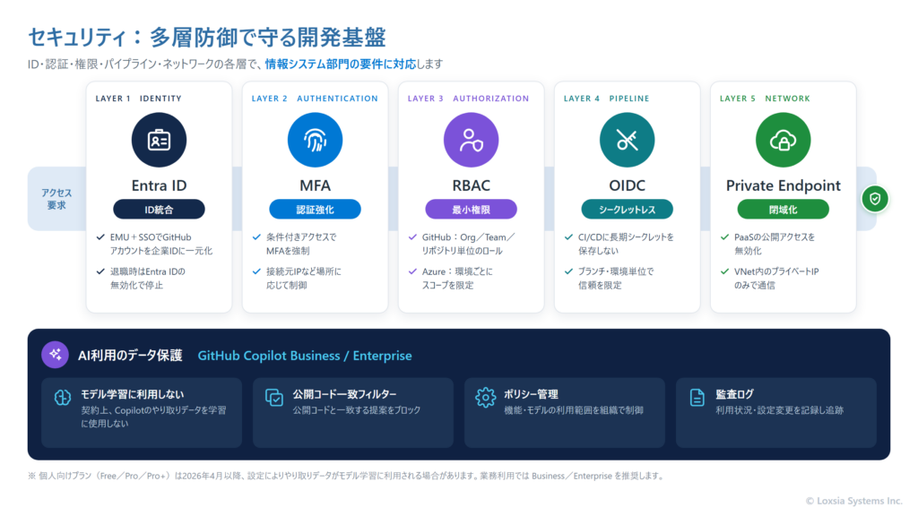 ID・認証・権限・パイプライン・ネットワークの5つの層で開発基盤を守る多層防御の図。GitHub Copilot Business／Enterpriseでのデータ保護のポイントもあわせて示している。