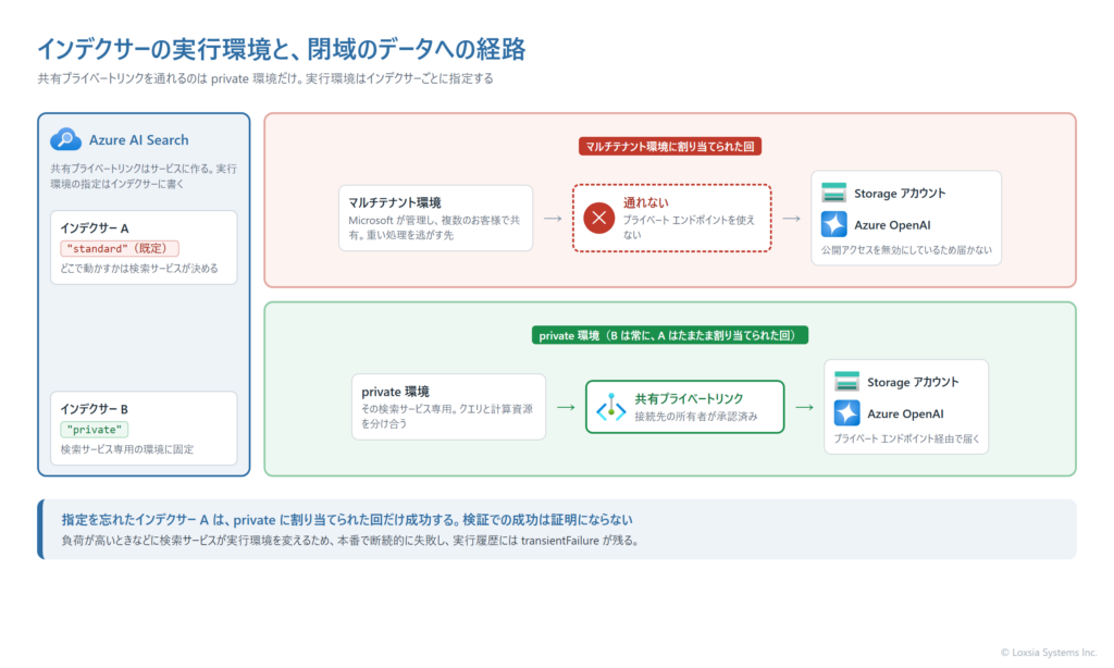 Azure AI Search のインデクサーが閉域のストレージと Azure OpenAI へ接続する経路を、実行環境ごとに比べた図。executionEnvironment が standard(既定)のインデクサーは、検索サービスの判断でマルチテナント環境に割り当てられることがあり、マルチテナント環境からの通信はプライベート エンドポイントを通れないため、公開アクセスを無効にしたストレージや Azure OpenAI に届かず失敗する。executionEnvironment を private にしたインデクサーは、検索サービス専用の環境で動き、承認済みの共有プライベートリンク(Microsoft が管理するプライベート エンドポイント)を経由して届く。設定はインデクサーごとで、サービス全体の設定は無い。