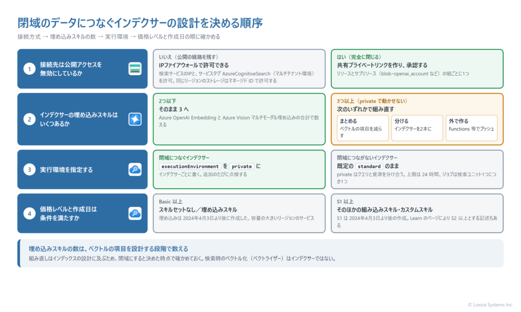 閉域のデータにつなぐインデクサーの設計を決める流れを示す図。まず接続先が公開アクセスを無効にしているかを確かめ、公開の経路を残すならIPファイアウォール(検索サービスのIPとサービスタグ AzureCognitiveSearch)で許可でき、完全に閉じているなら共有プライベートリンクを作る。次にインデクサーの埋め込みスキル(Azure OpenAI Embedding と Azure Vision マルチモーダル埋め込み)の数を数え、2つ以下なら executionEnvironment を private に指定する。3つ以上なら private 環境で動かせないため、埋め込みをまとめる、インデクサーを分ける、インデクサーの外でベクトル化してプッシュする、のいずれかで組み直す。最後に価格レベルとサービスの作成日が条件を満たすかを確かめる。