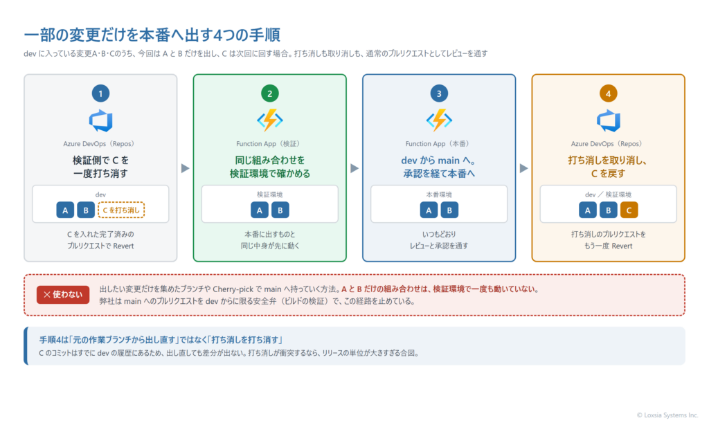 一部の変更だけを本番へ出す4つの手順を示す図。手順1では、検証ブランチ dev に入っている変更A・B・Cのうち、今回出さない変更Cを、Azure Repos の完了したプルリクエストの Revert で打ち消す。手順2では、Cを打ち消した dev が検証環境の Function App へ自動でデプロイされ、本番に出すものと同じ A と B の組み合わせを確かめる。手順3では、dev から main へのプルリクエストを出し、レビューと承認を経て本番の Function App へデプロイする。手順4では、打ち消しのプルリクエストをもう一度 Revert して、変更Cを dev と検証環境へ戻す。下段には比較として、出したい変更だけを集めたブランチや Cherry-pick で main へ持っていく方法を示し、A と B だけの組み合わせは検証環境で一度も動いていないため、本番へのプルリクエストを dev からに限る安全弁で止める、と記している。