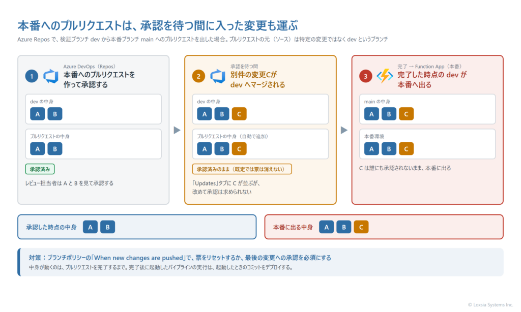 承認を待つ間に、別件の変更が本番へのプルリクエストに乗る仕組みを示す図。検証ブランチ dev に変更Aと変更Bが入った時点で、dev から main への本番へのプルリクエストを作り、レビュー担当者が承認する。その後、承認を待つ間に別件の変更Cが dev へマージされると、本番へのプルリクエストのソースは dev というブランチなので、変更Cも自動で同じプルリクエストに追加される。Azure Repos の既定では先に付いた承認の票は残ったままのため、完了すると main には A・B・C の3つが入り、本番へデプロイされる。承認した時点の中身は A と B、完了した時点の中身は A・B・C で、承認した中身と本番に出る中身が食い違う。