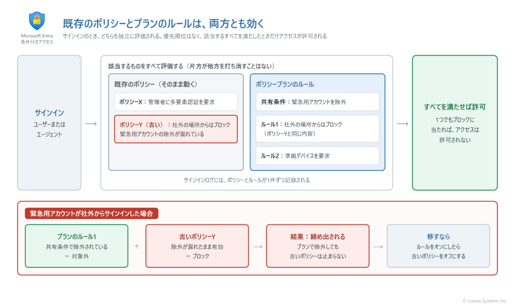 サインインのときに、既存の条件付きアクセスのポリシーとポリシープランのルールがどう評価されるかを示す図。既存のポリシーとプランの各ルールは、それぞれ独立に評価され、両者の間に優先順位はない。該当するポリシーとルールのすべてを満たした場合だけアクセスが許可される。プランの共有条件で緊急用アカウントを除外していても、除外の漏れた古いポリシーが有効なまま残っていれば、そのポリシーで締め出されることを注意として示している。