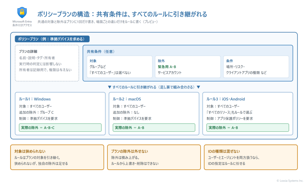 条件付きアクセスのポリシープランの構造を示す図。プランは、プランの詳細(名前・説明・タグ・所有者)、共有条件、ルールの3つでできている。共有条件に書いた対象と除外は、すべてのルールに引き継がれる。例として、共有条件で緊急用アカウントのグループAとBを除外し、ルールでグループCを除外すると、そのルールの実際の除外はA、B、Cになり、プランの除外はルールから外せない。すべてのユーザーとすべてのリソースはルールの側でだけ選べることも示している。