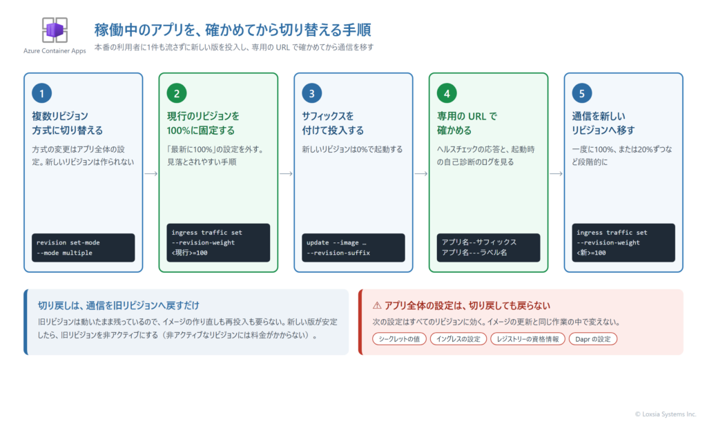 稼働中の Azure Container Apps を、確かめてから切り替える手順を示す図。1つめは複数リビジョン方式に切り替える。2つめは現行のリビジョンを名指しで100%に固定し、最新のリビジョンへ自動で流す設定を外す。3つめはサフィックスを付けて新しいイメージを投入し、新しいリビジョンは0%で起動する。4つめはリビジョンまたはラベルの専用のURLで、ヘルスチェックと起動時の自己診断のログを確かめる。5つめは通信を新しいリビジョンへ移す。問題があれば通信を旧リビジョンへ戻すだけで切り戻せるが、シークレットやイングレスなどアプリ全体の設定は全リビジョンに効くため、切り戻しでは戻らないことを注意として示している。