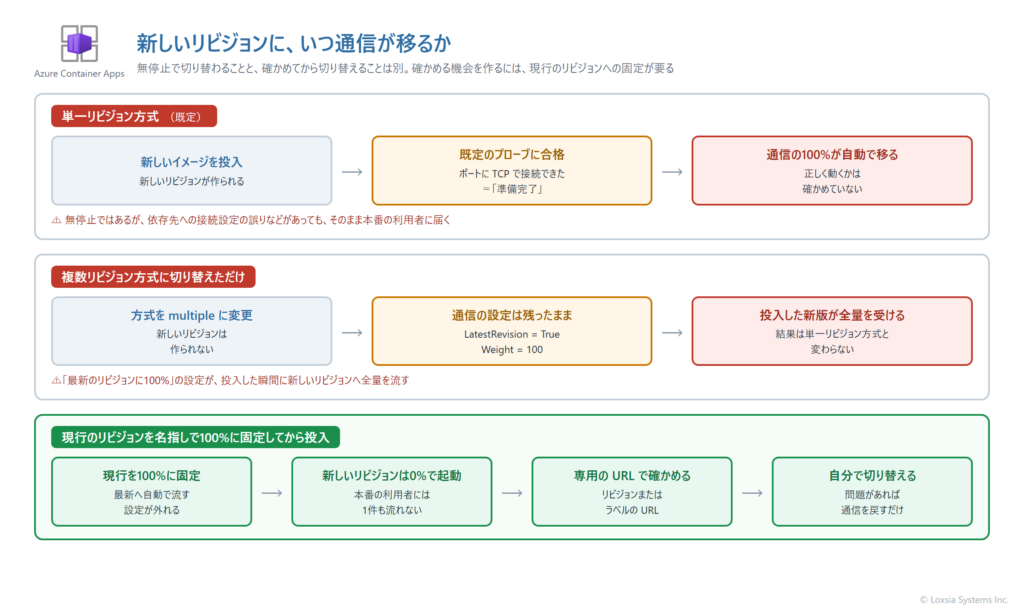 Azure Container Apps で新しいリビジョンへ通信が切り替わるタイミングを、2つの方式で比べた図。単一リビジョン方式では、新しいリビジョンを投入すると、既定のプローブ(ポートへのTCP接続)に合格した時点で通信の100%が自動で移り、正しく動くかを確かめる機会がない。複数リビジョン方式に切り替えただけでは、通信の設定が最新のリビジョンに100%のまま残るため、同じように新しいリビジョンが全量を受ける。現行のリビジョンを名指しで100%に固定してから投入すると、新しいリビジョンは0%で起動し、専用のURLで確かめてから切り替えられることを示している。