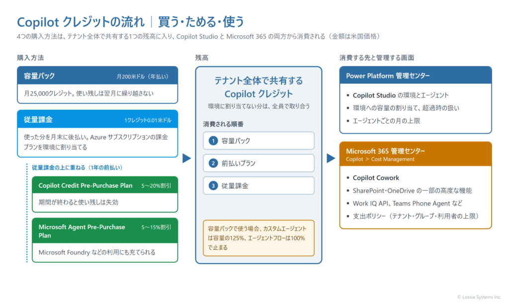 Copilot クレジットの流れを示す図。左側に4つの購入方法として、容量パック（月25,000クレジット・翌月に繰り越さない）、従量課金（1クレジット0.01米ドル・月末に後払い）、その上に乗る Copilot Credit Pre-Purchase Plan と Microsoft Agent Pre-Purchase Plan（いずれも1年の前払い）を並べている。中央はテナント全体で共有する Copilot クレジットの残高で、容量パック、前払いプラン、従量課金の順に消費されることを示している。右側は消費する先として、Power Platform 管理センターで管理する Copilot Studio の環境とエージェント、Microsoft 365 管理センターで管理する Copilot Cowork、SharePoint の高度な機能、Work IQ API などを示し、管理画面が2つに分かれていることを注記している。