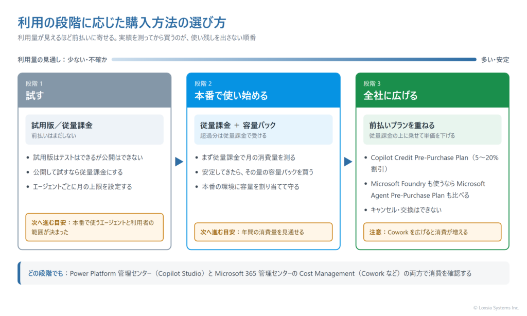 利用の段階に応じた Copilot クレジットの購入方法の選び方を示す図。横軸は利用量の見通しで、左から試す段階、本番で使い始める段階、全社に広げる段階の3つ。試す段階は試用版または従量課金で、エージェントごとに月の上限を設定する。本番で使い始める段階は従量課金で実際の消費量を測り、月の消費が安定してきたら容量パックを本番の環境に割り当て、超過分は従量課金で受ける。全社に広げる段階は、年間の消費量が見えたら Copilot Credit Pre-Purchase Plan を従量課金の上に重ね、Microsoft Foundry も使う場合は Microsoft Agent Pre-Purchase Plan も候補にする。下部に、どの段階でも Microsoft 365 管理センターの Cost Management と Power Platform 管理センターの両方で消費を確認することを注記している。