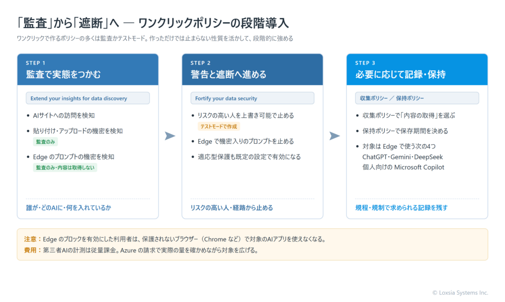 DSPM for AI のワンクリックポリシーで監査から遮断へ進める3段階の図。段階1は監査で、Extend your insights から、AIサイトへの訪問の検知、貼り付け・アップロードの機密の検知（監査のみ）、Edge のプロンプトの機密の検知（監査のみ・内容は取得しない）を作る。段階2は警告と遮断で、Fortify your data security から、リスクの高い利用者への上書き可能なブロック（テストモードで作成）と、Edge でのプロンプト送信のブロックを作る。段階3は記録と保持で、収集ポリシーの内容の取得と保持ポリシーを設定する。Edge のブロックを有効にすると保護されないブラウザーが使えなくなる旨の注意書き付き。