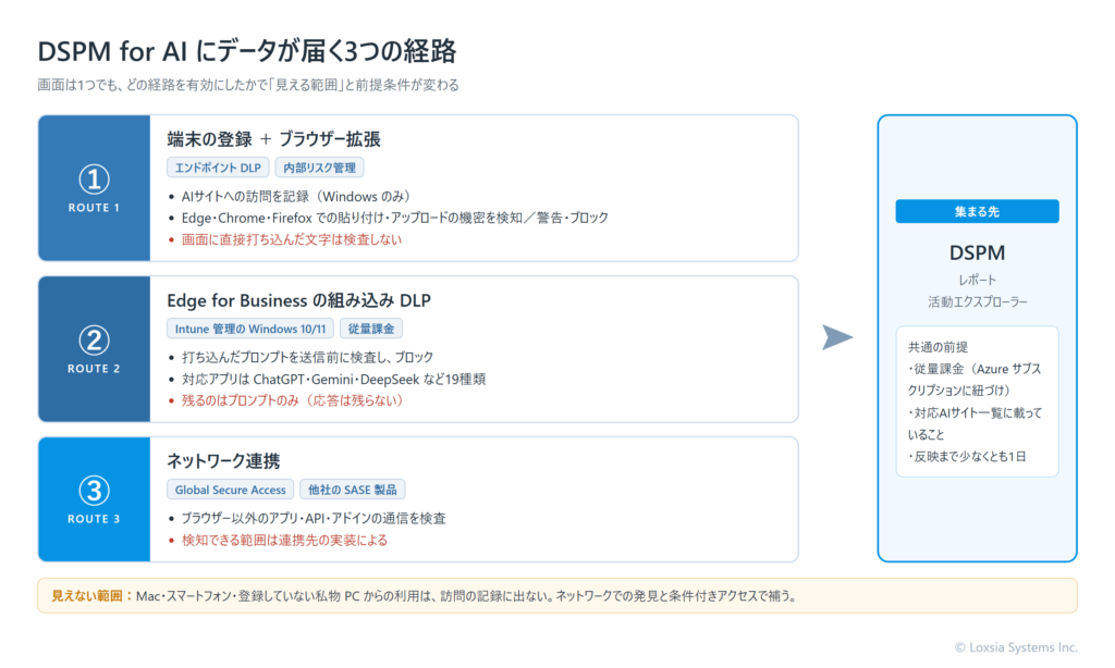 DSPM for AI にデータが届く3つの経路の図。経路1は端末の登録とブラウザー拡張で、Edge・Chrome・Firefox での訪問と、貼り付け・アップロードの機密を検知する（Windows 端末）。経路2は Edge for Business の組み込み DLP で、打ち込んだプロンプトを送信前に検査・ブロックできる（Intune 管理の Windows 10/11・従量課金）。経路3はネットワーク連携で、ブラウザー以外のアプリや API の通信を検査する（Microsoft Entra Global Secure Access または他社の SASE 製品との連携）。3つの経路の結果が DSPM のレポートと活動エクスプローラーに集まる。