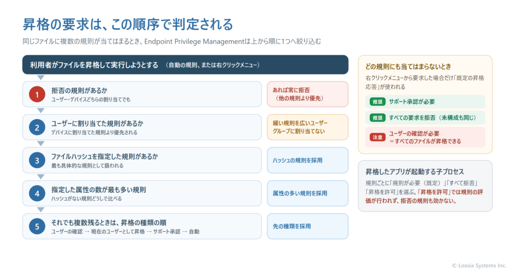 Endpoint Privilege Managementが昇格の要求を判定する流れを示した図。拒否の規則があれば拒否、次にユーザーへの割り当てがデバイスへの割り当てより優先、ファイルハッシュを指定した規則、属性の多い規則、昇格の種類の順で1つに絞る。どの規則にも当てはまらず、右クリックメニューから要求された場合だけ、既定の昇格応答が使われる。