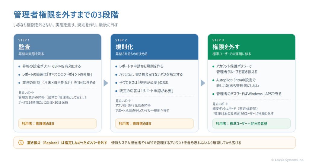Endpoint Privilege Managementの導入を3段階で示した図。段階1の監査では、EPMを有効にしてすべての昇格をレポートに送り、利用者は管理者のまま実態を測る。段階2の規則化では、レポートや申請からハッシュとパスを指定した規則を作り、既定の応答をサポート承認にする。段階3では、アカウント保護ポリシーでローカルの管理者グループを絞り、標準ユーザーでの運用に移る。
