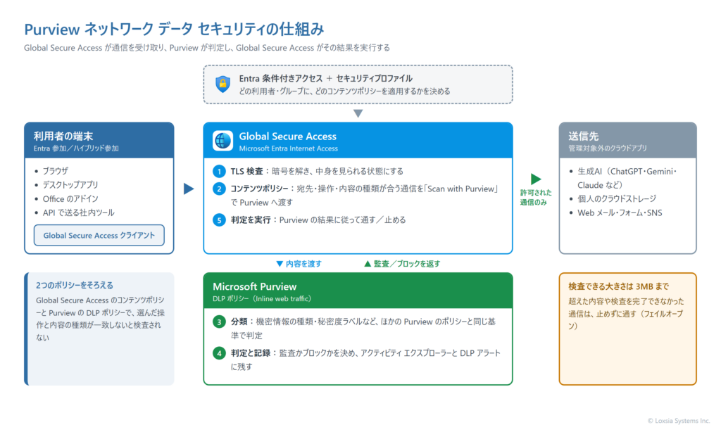 Purview ネットワーク データ セキュリティの仕組みを示す図。利用者の端末の Global Secure Access クライアントが通信を Global Secure Access へ送り、Entra Internet Access が TLS 検査で暗号を解いたうえで、コンテンツポリシーの「Scan with Purview」に合う通信を Microsoft Purview へ渡す。Purview は DLP ポリシーで機密情報の種類や秘密度ラベルを判定し、監査かブロックかの結果を返す。Global Secure Access がその結果を実行し、許可された通信だけが生成AIやクラウドアプリへ届く。どの利用者にどの設定を適用するかは、Entra の条件付きアクセスとセキュリティプロファイルで決める。