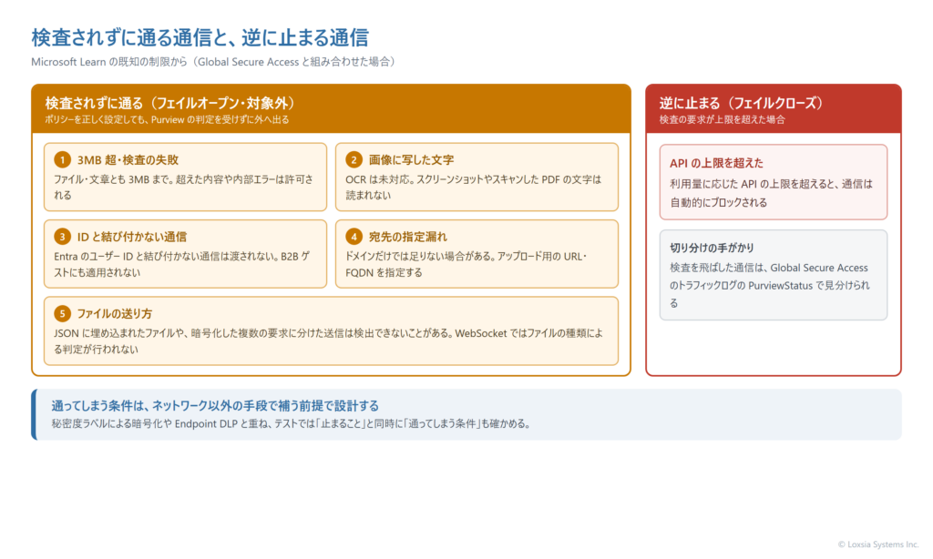 ネットワーク データ セキュリティで、検査されずに通る通信と逆に止まる通信を示す図。左側は検査されずに通る条件で、3MB を超える内容や内部エラーなど検査を完了できなかった通信、画像に写した機密情報（OCR 非対応）、Entra のユーザー ID と結び付かない通信と B2B ゲスト、コンテンツポリシーの宛先にアップロード用の URL が入っていない送信、JSON に埋め込まれたファイルや分割された送信、の5つを挙げている。右側は、利用量に応じた API の上限を超えた場合で、このときは通信が自動的にブロックされる。下部には、検査を飛ばした通信はトラフィックログの PurviewStatus で確認できることを示している。