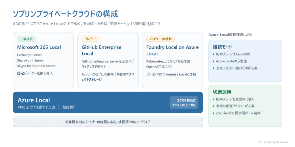 ソブリンプライベートクラウドの構成を示した図。土台に検証済みハードウェア上のAzure Localがあり、その上にMicrosoft 365 Local（一般提供）、GitHub Enterprise Local（プレビュー）、Foundry Local on Azure Local（プレビュー・申請制）が載る。Azure Localの管理には、Azure上の制御プレーンを使う接続モードと、お客様の施設の管理クラスターで制御プレーンを動かす切断運用の2つがある。