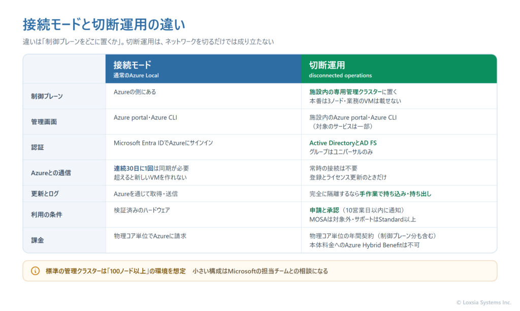 Azure Localの接続モードと切断運用を比較した図。接続モードは制御プレーンがAzure上にあり、Azure portalで管理し、少なくとも30日に1回の同期が必要。切断運用は制御プレーンをお客様の施設の専用管理クラスター（本番は3ノード）に置き、認証はActive DirectoryとAD FS、更新やログは手作業で持ち込み・持ち出しを行い、利用には申請と承認が必要。